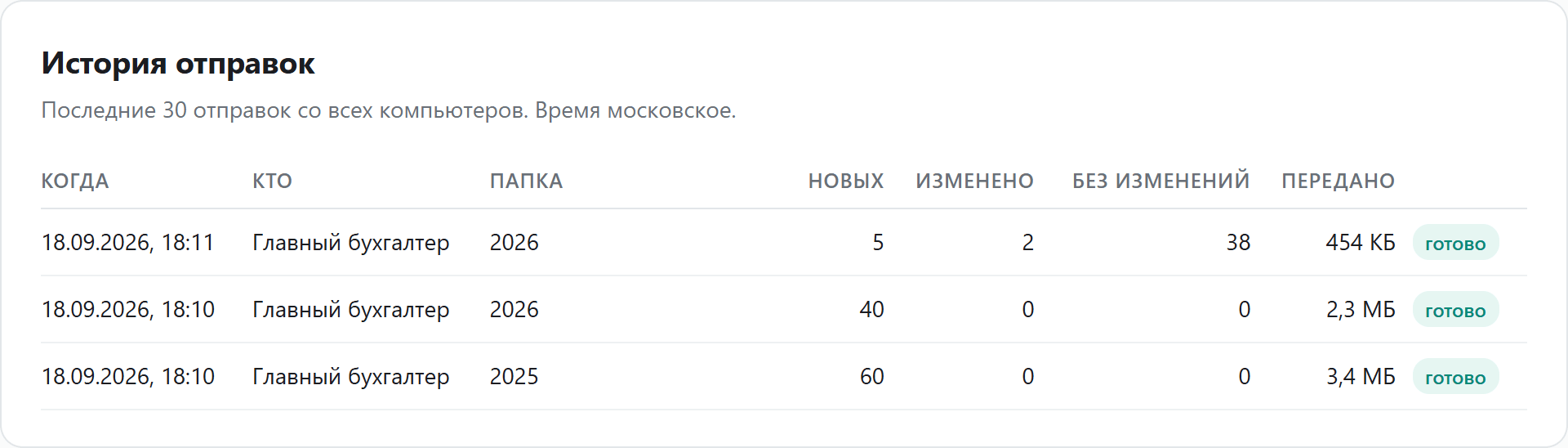 Таблица «История отправок»: дата, кто, папка, новых, изменено, без изменений, передано